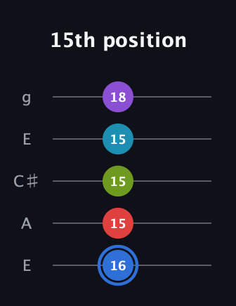 G♯ Major 9th Sharp 5th guitar tab — 15th position (16 15 15 15 18) in Open G (gDGBD) · Capo 2