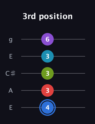 G♯ Major 9th Sharp 5th guitar tab — 3rd position (4 3 3 3 6) in Open G (gDGBD) · Capo 2