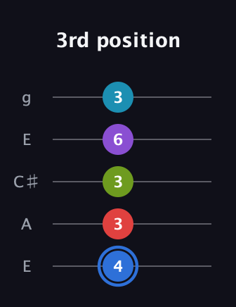 G♯ Major 9th Sharp 5th guitar tab — 3rd position (4 3 3 6 3) in Open G (gDGBD) · Capo 2