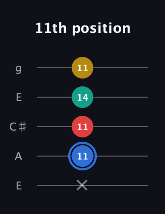 G♯ Major Sharp 13th guitar tab — 11th position (x 11 11 14 11) in Open G (gDGBD) · Capo 2