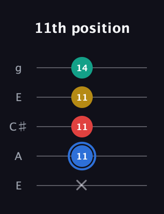 G♯ Major Sharp 13th guitar tab — 11th position (x 11 11 11 14) in Open G (gDGBD) · Capo 2