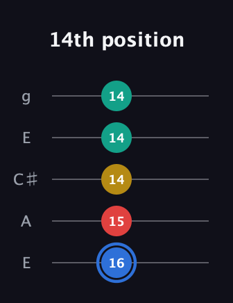 G♯ Major Sharp 13th guitar tab — 14th position (16 15 14 14 14) in Open G (gDGBD) · Capo 2