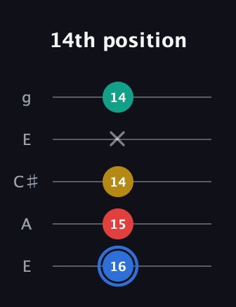 G♯ Major Sharp 13th guitar tab — 14th position (16 15 14 x 14) in Open G (gDGBD) · Capo 2