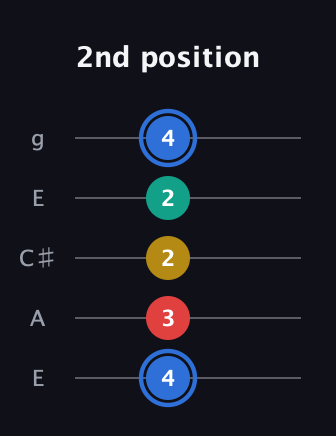 G♯ Major Sharp 13th guitar tab — 2nd position (4 3 2 2 4) in Open G (gDGBD) · Capo 2