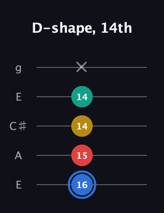 G♯ Major Sharp 13th guitar tab — D-shape, 14th (16 15 14 14 x) in Open G (gDGBD) · Capo 2
