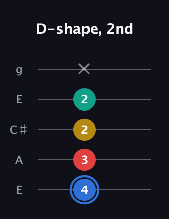 G♯ Major Sharp 13th guitar tab — D-shape, 2nd (4 3 2 2 x) in Open G (gDGBD) · Capo 2