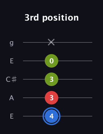 G♯ Major Sharp 5th guitar tab — 3rd position (4 3 3 0 x) in Open G (gDGBD) · Capo 2