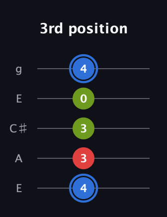 G♯ Major Sharp 5th guitar tab — 3rd position (4 3 3 0 4) in Open G (gDGBD) · Capo 2