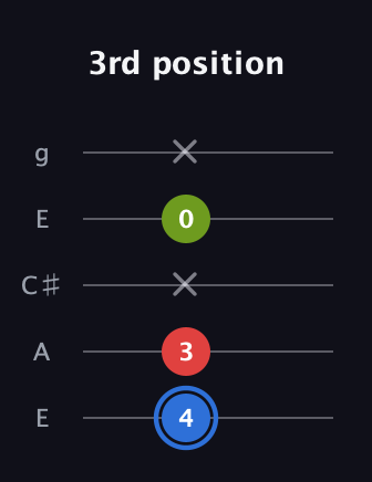 G♯ Major Sharp 5th guitar tab — 3rd position (4 3 x 0 x) in Open G (gDGBD) · Capo 2