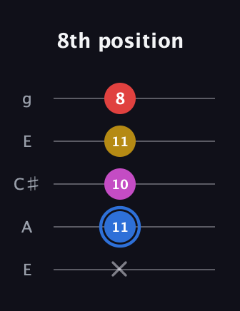 G♯ Major Sharp 9th guitar tab — 8th position (x 11 10 11 8) in Open G (gDGBD) · Capo 2