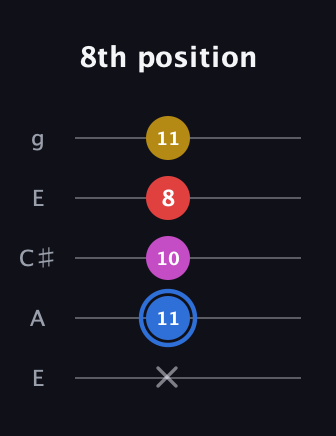 G♯ Major Sharp 9th guitar tab — 8th position (x 11 10 8 11) in Open G (gDGBD) · Capo 2