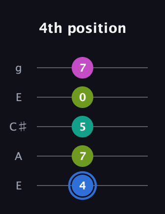 G♯ Minor 7th Sharp 5th guitar tab — 4th position (4 7 5 0 7) in Open G (gDGBD) · Capo 2