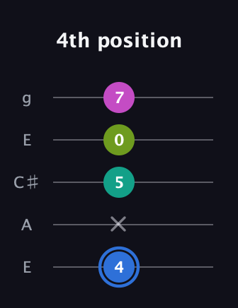 G♯ Minor 7th Sharp 5th guitar tab — 4th position (4 x 5 0 7) in Open G (gDGBD) · Capo 2