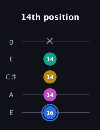 G♯ Minor 7th Sharp 9th guitar tab — 14th position (16 14 14 14 x) in Open G (gDGBD) · Capo 2