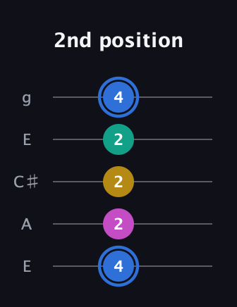 G♯ Minor 7th Sharp 9th guitar tab — 2nd position (4 2 2 2 4) in Open G (gDGBD) · Capo 2