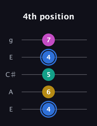 G♯ Minor 7th Sharp 9th guitar tab — 4th position (4 6 5 4 7) in Open G (gDGBD) · Capo 2