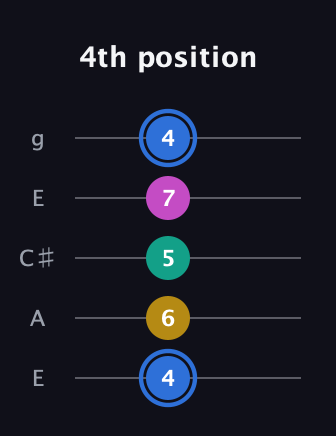 G♯ Minor 7th Sharp 9th guitar tab — 4th position (4 6 5 7 4) in Open G (gDGBD) · Capo 2