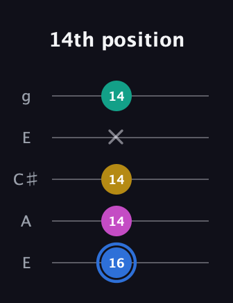 G♯ Minor Sharp 13th guitar tab — 14th position (16 14 14 x 14) in Open G (gDGBD) · Capo 2
