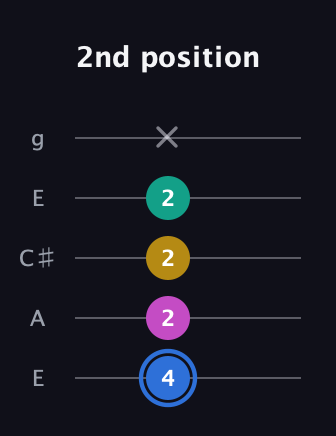 G♯ Minor Sharp 13th guitar tab — 2nd position (4 2 2 2 x) in Open G (gDGBD) · Capo 2