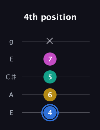 G♯ Minor Sharp 13th guitar tab — 4th position (4 6 5 7 x) in Open G (gDGBD) · Capo 2