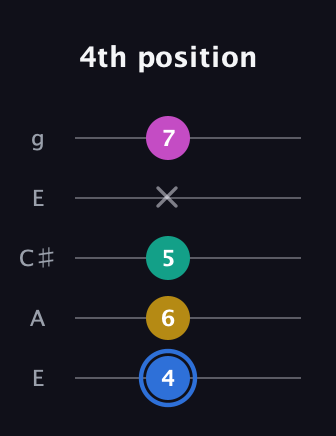 G♯ Minor Sharp 13th guitar tab — 4th position (4 6 5 x 7) in Open G (gDGBD) · Capo 2