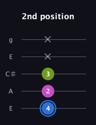 G♯ Minor Sharp 5th guitar tab — 2nd position (4 2 3 x x) in Open G (gDGBD) · Capo 2