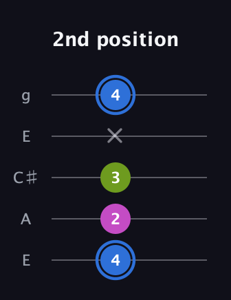 G♯ Minor Sharp 5th guitar tab — 2nd position (4 2 3 x 4) in Open G (gDGBD) · Capo 2