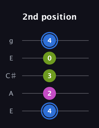 G♯ Minor Sharp 5th guitar tab — 2nd position (4 2 3 0 4) in Open G (gDGBD) · Capo 2