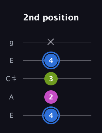 G♯ Minor Sharp 5th guitar tab — 2nd position (4 2 3 4 x) in Open G (gDGBD) · Capo 2