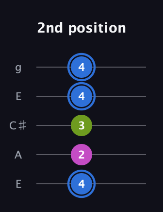 G♯ Minor Sharp 5th guitar tab — 2nd position (4 2 3 4 4) in Open G (gDGBD) · Capo 2