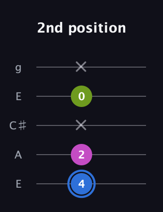 G♯ Minor Sharp 5th guitar tab — 2nd position (4 2 x 0 x) in Open G (gDGBD) · Capo 2