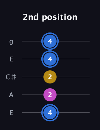 G♯ Minor Sharp 9th guitar tab — 2nd position (4 2 2 4 4) in Open G (gDGBD) · Capo 2