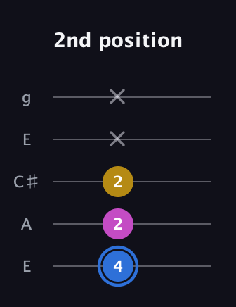 G♯ Minor Sharp 9th guitar tab — 2nd position (4 2 2 x x) in Open G (gDGBD) · Capo 2