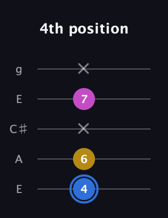 G♯ Minor Sharp 9th guitar tab — 4th position (4 6 x 7 x) in Open G (gDGBD) · Capo 2