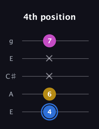 G♯ Minor Sharp 9th guitar tab — 4th position (4 6 x x 7) in Open G (gDGBD) · Capo 2