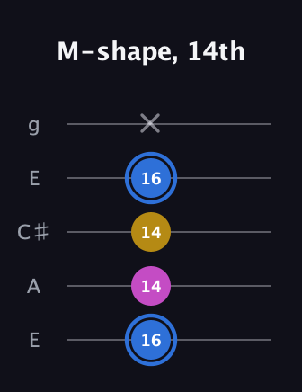 G♯ Minor Sharp 9th guitar tab — M-shape, 14th (16 14 14 16 x) in Open G (gDGBD) · Capo 2
