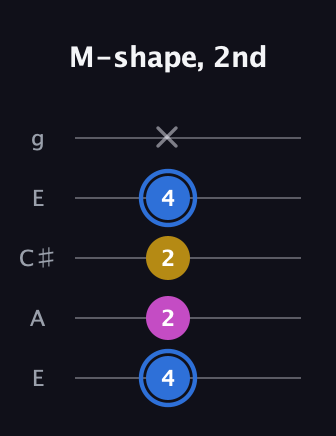 G♯ Minor Sharp 9th guitar tab — M-shape, 2nd (4 2 2 4 x) in Open G (gDGBD) · Capo 2