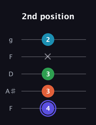 A Augmented 7th Sharp 13th guitar tab — 2nd position (4 3 3 x 2) in Open G (gDGBD) · Capo 3