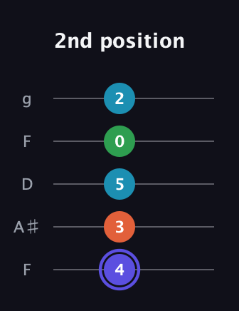 A Augmented 7th Sharp 13th guitar tab — 2nd position (4 3 5 0 2) in Open G (gDGBD) · Capo 3
