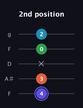 A Augmented 7th Sharp 13th guitar tab — 2nd position (4 3 x 0 2) in Open G (gDGBD) · Capo 3