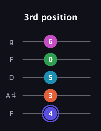 A Augmented 9th Sharp 13th guitar tab — 3rd position (4 3 5 0 6) in Open G (gDGBD) · Capo 3