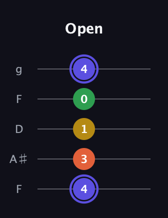 A Augmented Flat 5th guitar tab — Open (4 3 1 0 4) in Open G (gDGBD) · Capo 3