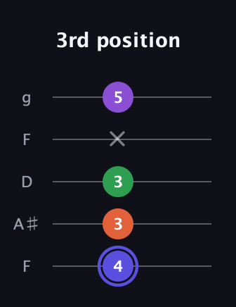 A Augmented Flat 9th guitar tab — 3rd position (4 3 3 x 5) in Open G (gDGBD) · Capo 3
