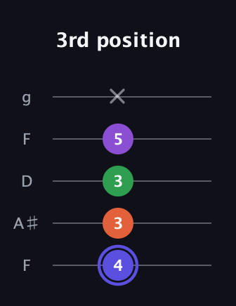 A Augmented Flat 9th guitar tab — 3rd position (4 3 3 5 x) in Open G (gDGBD) · Capo 3