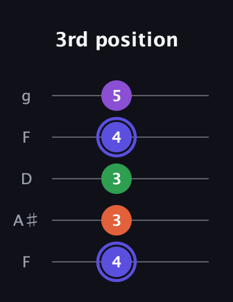 A Augmented Flat 9th guitar tab — 3rd position (4 3 3 4 5) in Open G (gDGBD) · Capo 3