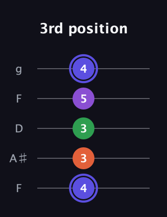 A Augmented Flat 9th guitar tab — 3rd position (4 3 3 5 4) in Open G (gDGBD) · Capo 3