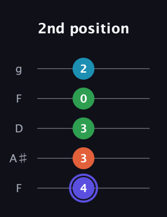 A Augmented Sharp 13th guitar tab — 2nd position (4 3 3 0 2) in Open G (gDGBD) · Capo 3
