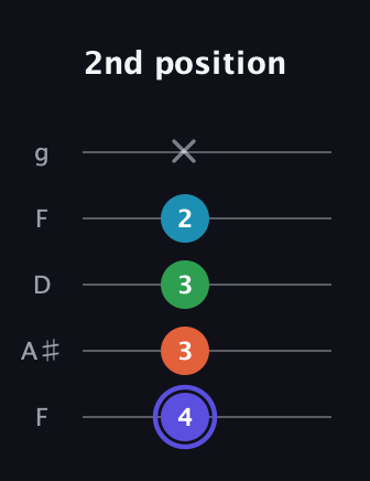 A Augmented Sharp 13th guitar tab — 2nd position (4 3 3 2 x) in Open G (gDGBD) · Capo 3
