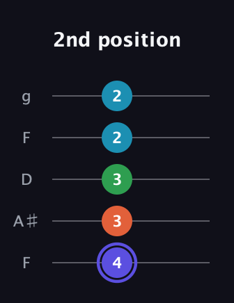 A Augmented Sharp 13th guitar tab — 2nd position (4 3 3 2 2) in Open G (gDGBD) · Capo 3