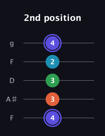 A Augmented Sharp 13th guitar tab — 2nd position (4 3 3 2 4) in Open G (gDGBD) · Capo 3